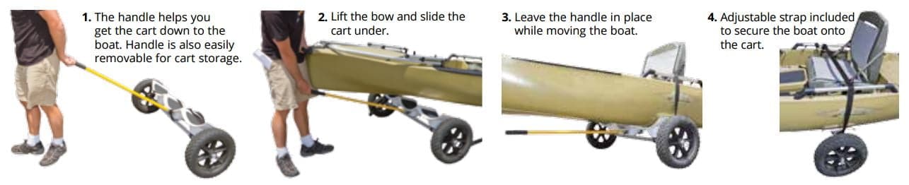 Infographic showing the loading process for inserting the Pro Angler Dolly under the kayak and securing it for transport