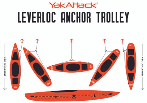 Technical diagram showing how a kayak anchor trolley helps to position the kayak with different angles to the prevailing wind or current